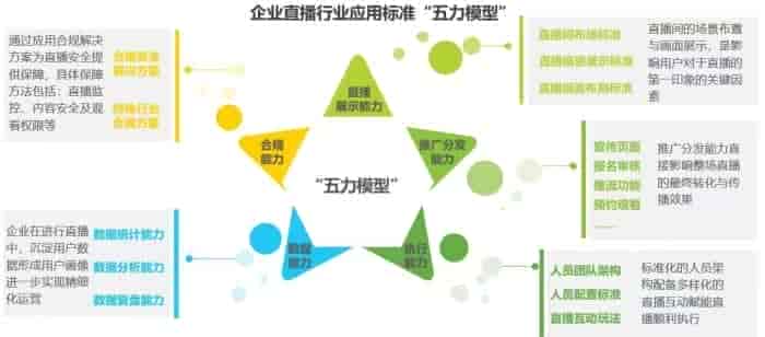 《中国企业直播应用标准发展与研究报告》发布
